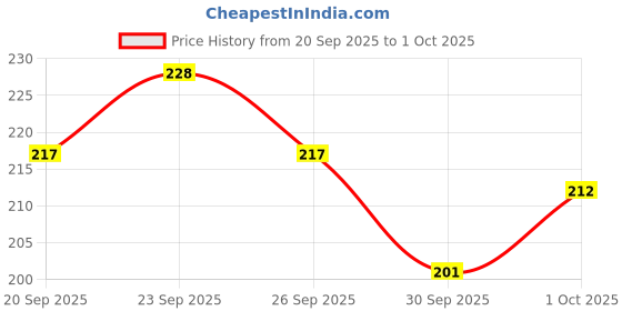 flipkart.com hisa 1 gram High Quality Indian Polished “20” Inches Gold Chain for Men and boy Copper Chain hisa Price History Graph from 20 Sep 2025 to 1 Oct 2025