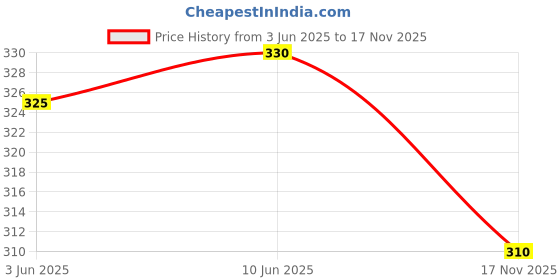 flipkart.com his&her Women Embroidered Viscose Rayon Straight Kurta his&her Price History Graph from 3 Jun 2025 to 17 Nov 2025