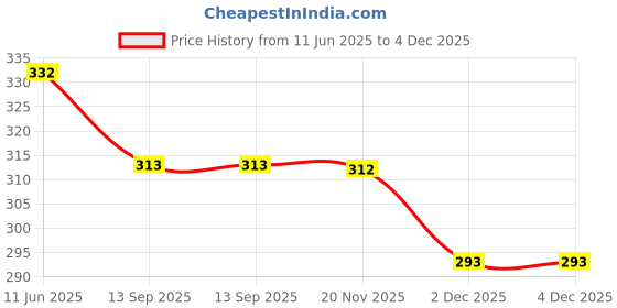 flipkart.com his&her Women Embroidered Viscose Rayon Straight Kurta his&her Price History Graph from 11 Jun 2025 to 4 Dec 2025