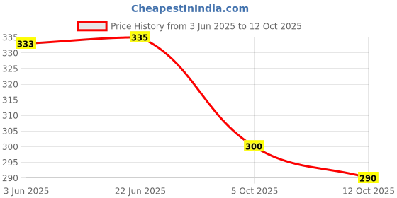 flipkart.com his&her Women Embroidered Viscose Rayon Straight Kurta his&her Price History Graph from 3 Jun 2025 to 12 Oct 2025