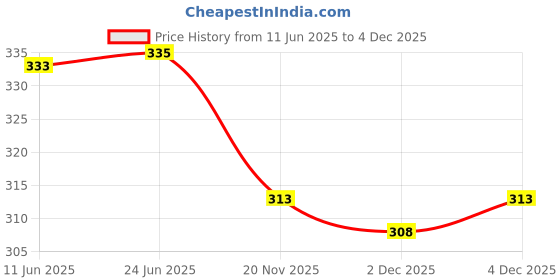flipkart.com his&her Women Embroidered Viscose Rayon Straight Kurta his&her Price History Graph from 11 Jun 2025 to 4 Dec 2025
