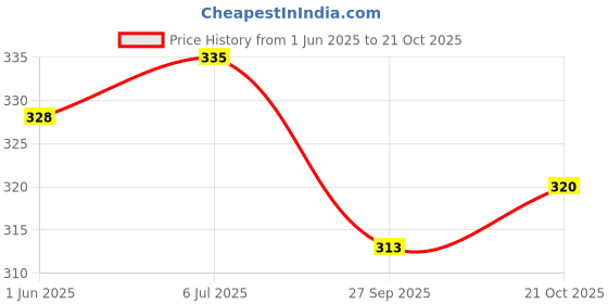 flipkart.com his&her Women Embroidered Viscose Rayon Straight Kurta his&her Price History Graph from 1 Jun 2025 to 21 Oct 2025