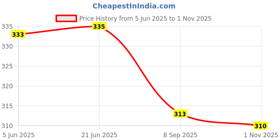 flipkart.com his&her Women Embroidered Viscose Rayon Straight Kurta his&her Price History Graph from 5 Jun 2025 to 1 Nov 2025