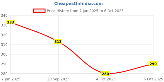 flipkart.com his&her Women Embroidered Viscose Rayon Straight Kurta his&her Price History Graph from 7 Jun 2025 to 6 Oct 2025