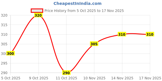 flipkart.com his&her Women Embroidered Viscose Rayon Straight Kurta his&her Price History Graph from 5 Oct 2025 to 17 Nov 2025