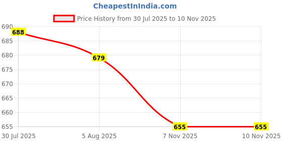 flipkart.com his&her Women Pure Cotton Kurta Pant Dupatta Set his&her Price History Graph from 30 Jul 2025 to 9 Nov 2025