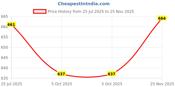 flipkart.com his&her Women Pure Cotton Kurta Pant Dupatta Set his&her Price History Graph from 25 Jul 2025 to 25 Nov 2025