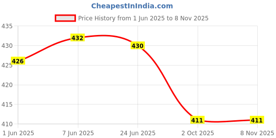 flipkart.com his&her Women Top & Pyjama Set Blue Printed his&her Price History Graph from 1 Jun 2025 to 7 Nov 2025