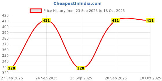 flipkart.com his&her Women Top & Pyjama Set Maroon Printed his&her Price History Graph from 23 Sep 2025 to 18 Oct 2025