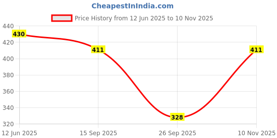 flipkart.com his&her Women Top & Pyjama Set Pink Printed his&her Price History Graph from 12 Jun 2025 to 10 Nov 2025