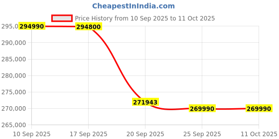 flipkart.com hisense 100U7Q 253 cm (100 inch) Ultra HD (4K) Mini LED Smart VIDAA TV 2025 Edition with 2.1CH Audio System Tuned by DEVALET, Native 144 Refresh Rate, Dolby Vision Atmos hisense Price History Graph from 10 Sep 2025 to 10 Oct 2025