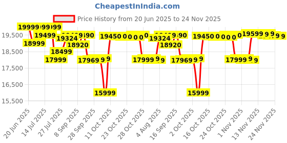 flipkart.com hisense 108 cm (43 inch) Full HD LED Smart Google TV with Dolby Audio, 30W Powerful Sound, HDR 10, Super Bright Panel hisense Price History Graph from 20 Jun 2025 to 24 Nov 2025