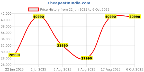 flipkart.com hisense 2024 Model 1.5 Ton 5 Star Split Inverter 4-in-1 Convertible With Intelligent 4 modes and PM 2.5 filter AC- White hisense Price History Graph from 22 Jun 2025 to 6 Oct 2025