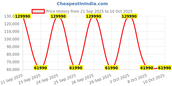 flipkart.com hisense 688 L Frost Free Side by Side Inverter Technology Star Refrigerator hisense Price History Graph from 21 Sep 2025 to 10 Oct 2025