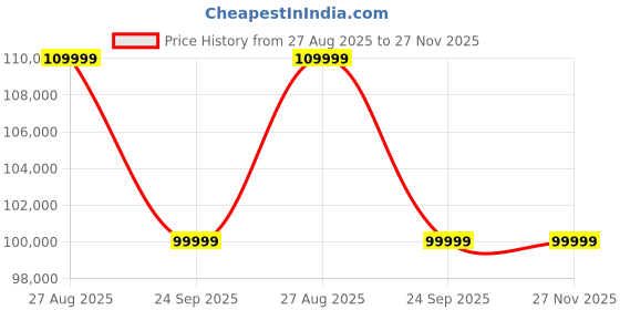 flipkart.com hisense 75U7Q 190 cm (75 inch) Ultra HD (4K) Mini LED Smart VIDAA TV 2025 Edition with 2.1CH Audio System Tuned by DEVALET, Native 144 Refresh Rate, Dolby Vision Atmos hisense Price History Graph from 27 Aug 2025 to 26 Nov 2025