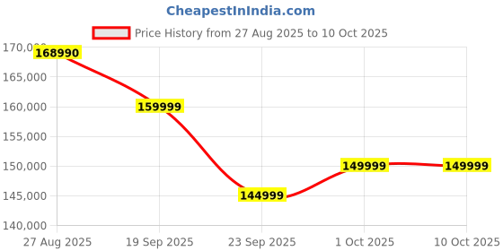 flipkart.com hisense 85U7Q 216 cm (85 inch) Ultra HD (4K) Mini LED Smart VIDAA TV 2025 Edition with 2.1CH Audio System Tuned by DEVALET, Native 144 Refresh Rate, Dolby Vision Atmos hisense Price History Graph from 27 Aug 2025 to 10 Oct 2025