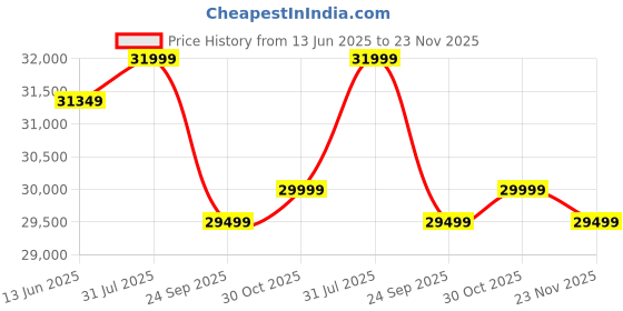flipkart.com hisense E6N 139 cm (55 inch) Ultra HD (4K) LED Smart Google TV with Atmos, Dts Virtual X and 4K AI Upscaler hisense Price History Graph from 13 Jun 2025 to 23 Nov 2025