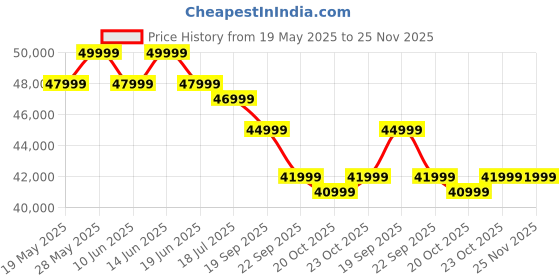 flipkart.com hisense E6N 164 cm (65 inch) Ultra HD (4K) LED Smart Google TV with Dolby Vision Atmos, Dts Virtual X and 4K AI Upscaler hisense Price History Graph from 19 May 2025 to 25 Nov 2025