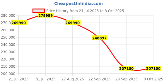 flipkart.com hisense Q7N 253 cm (100 inch) QLED Ultra HD (4K) Smart VIDAA TV Dolby Vision Atmos, 61W Sound Output, Built-in Subwoofer Full Array Local Dimming hisense Price History Graph from 21 Jul 2025 to 8 Oct 2025