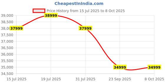 flipkart.com hisense Tornado 139 cm (55 inch) Ultra HD (4K) LED Smart Google TV with Built-in Soundbar, 25W Subwoofer and 120 High Refresh Rate Mode hisense Price History Graph from 15 Jul 2025 to 8 Oct 2025