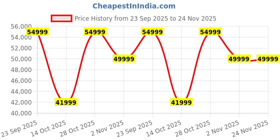 flipkart.com hisense U6K 164 cm (65 inch) QLED Ultra HD (4K) Smart Google TV With Full Array Local Dimming, Hands Free Voice Control, Dolby Vision and Atmos (65U6K) hisense Price History Graph from 23 Sep 2025 to 23 Nov 2025