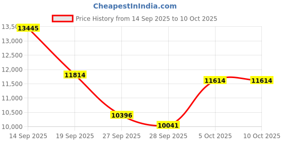 flipkart.com hishaar enterprises Automatic Electric Arti Machine with Nagara, Bells & Dholak Electric 1 Drum Kit Set hishaar enterprises Price History Graph from 14 Sep 2025 to 10 Oct 2025