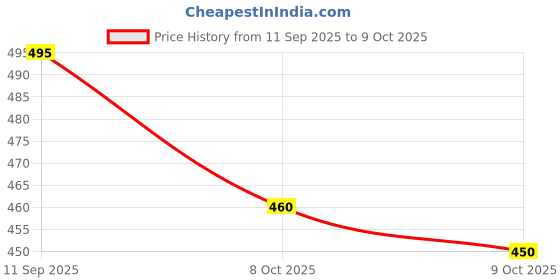 flipkart.com hisham Embroidered Anarkali Kurta, Bottom & Dupatta Set hisham Price History Graph from 11 Sep 2025 to 9 Oct 2025