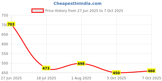 flipkart.com hisham Embroidered Anarkali Kurta, Bottom & Dupatta Set hisham Price History Graph from 27 Jun 2025 to 7 Oct 2025