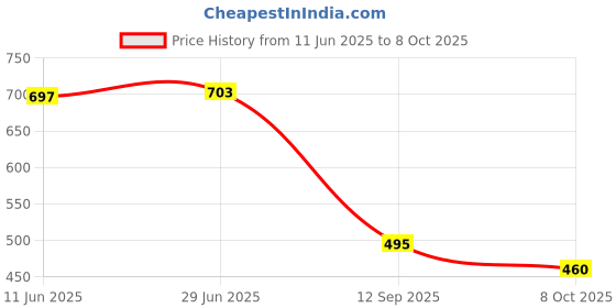 flipkart.com hisham Embroidered Anarkali Kurta, Bottom & Dupatta Set hisham Price History Graph from 11 Jun 2025 to 8 Oct 2025