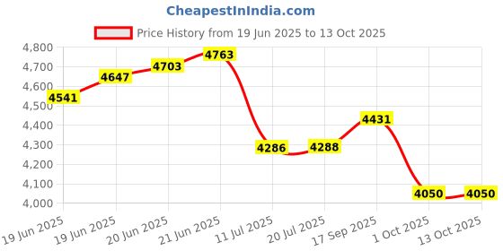 flipkart.com hisre Countertop Ceramic Bathroom Sink Oval Shape Wash Basin (24 x 16 x 5.5 Inch) (Style - 1) G2603 Table Top Basin hisre Price History Graph from 19 Jun 2025 to 13 Oct 2025