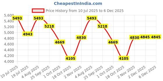 flipkart.com hisre Designer Ceramic Table Top Sink Basin for Bathroom Over Counter Wash Basin for Living Room (24 x 17 x 5.5 Inch) Table Top Basin hisre Price History Graph from 10 Jul 2025 to 5 Dec 2025