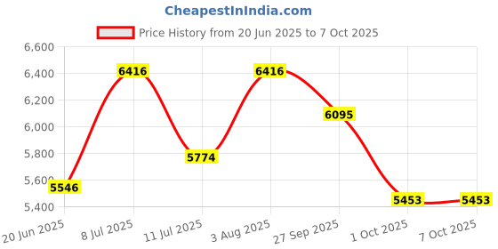 flipkart.com hisre European Commode Square With Soft Close Seat Cover For Lavatory, Toilets (SCOPE) Western Commode hisre Price History Graph from 20 Jun 2025 to 7 Oct 2025