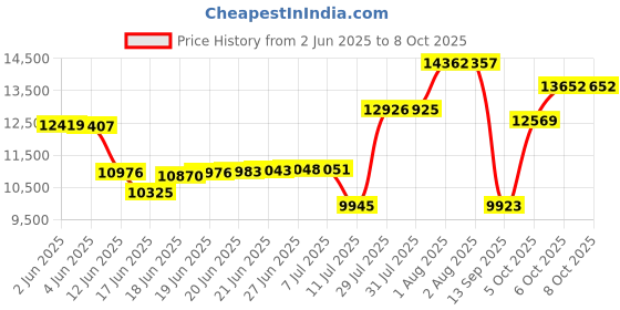 flipkart.com hisre led lights with digital display screen kitchen sink 30x18x9 5-Piano Switch 2 Waterfall & 1 Pull-down Faucet With LED Display Vessel Sink hisre Price History Graph from 2 Jun 2025 to 7 Oct 2025