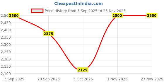 flipkart.com hisre Modern Rectangular Countertop Sink(45 x 33 x 13 cm) Table Top Wash Basin Black Marble Look Ceramic Sink for Bathroom Kitchen Over Counter Basin hisre Price History Graph from 3 Sep 2025 to 22 Nov 2025