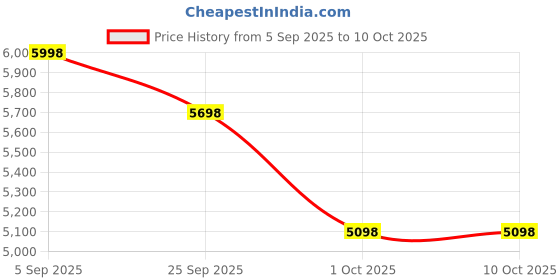 flipkart.com hisre One Piece Floor Mounted Ceramic Western Toilet Robs Commode Soft Close WC-ROBS-01 Western Commode hisre Price History Graph from 5 Sep 2025 to 10 Oct 2025