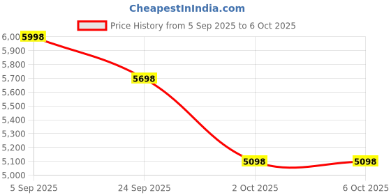 flipkart.com hisre One Piece Floor Mounted Ceramic Western Toilet Stud Commode Soft Close WC-STUD-01 Western Commode hisre Price History Graph from 5 Sep 2025 to 6 Oct 2025