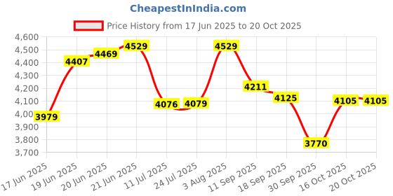 flipkart.com hisre Over Counter Top Wash Basin For Living Room Golden Washbasin Countertop Ceramic Bathroom Sink (24 x 16 x 6 Inch) SKTHI2203 Table Top Basin hisre Price History Graph from 17 Jun 2025 to 19 Oct 2025