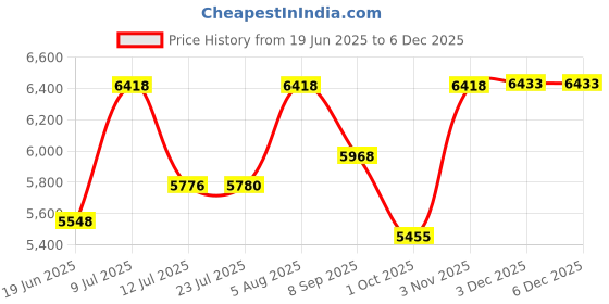 flipkart.com hisre Western Floor Mounted One Piece Water Closet Ceramic Western Toilet/Commode/ European Commode Square With Soft Close Seat Cover For Lavatory, Toilets (DAMA) Western Commode hisre Price History Graph from 19 Jun 2025 to 5 Dec 2025