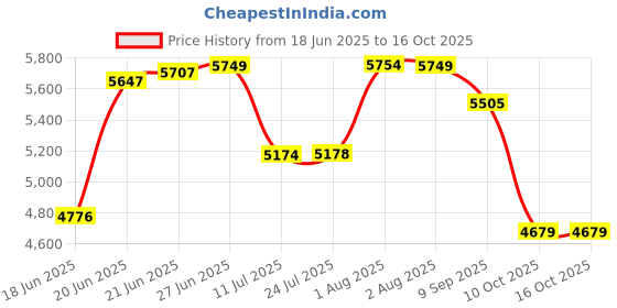 flipkart.com hisre Western Floor Mounted One Piece Water Closet Ceramic Western Toilet/Commode/ European Commode Square With Soft Close Seat Cover For Lavatory, Toilets (SCOPE) Western Commode hisre Price History Graph from 18 Jun 2025 to 16 Oct 2025