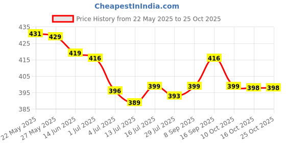 flipkart.com billion HiStorage Laptop Backpack billion Price History Graph from 22 May 2025 to 24 Oct 2025