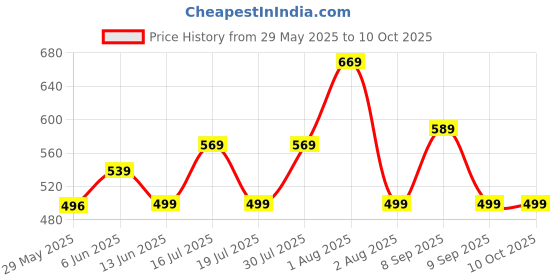 flipkart.com billion HiStorage Laptop Backpack billion Price History Graph from 29 May 2025 to 10 Oct 2025