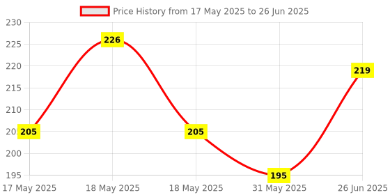 flipkart.com HISTORY 5 In 1 Leaser Pen A Multifunctional Gadget. Price History Graph from 17 May 2025 to 26 Jun 2025