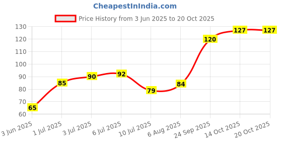 flipkart.com golden paper History of India Chart. 100x70 cm (40"x28" inch). Updated : 2020. Ideal Chart/Poster of Aspirants of UPSC, PCS, SSC, Railway's, States Exams and Other Competitive Exams. Paper Print golden paper Price History Graph from 3 Jun 2025 to 20 Oct 2025