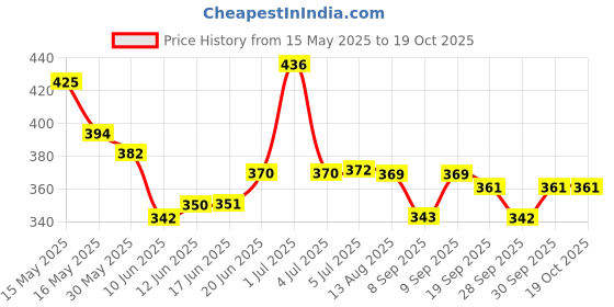 flipkart.com fitty Hisu Baby Adjustable Hands Free 4 in 1 Baby Carrier Bag | Baby Carry Cot fitty Price History Graph from 15 May 2025 to 19 Oct 2025