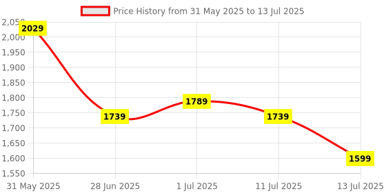 flipkart.com fastrack Hit List 1 Analog Watch - For Men NP3039NM01 fastrack Price History Graph from 31 May 2025 to 13 Jul 2025