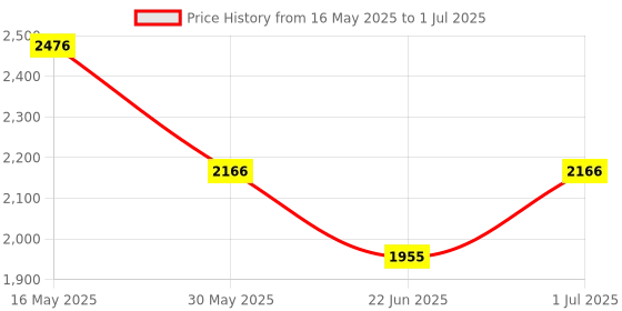 flipkart.com fastrack Hit List 1 Analog Watch- For Men NP3039SM10 fastrack Price History Graph from 16 May 2025 to 1 Jul 2025