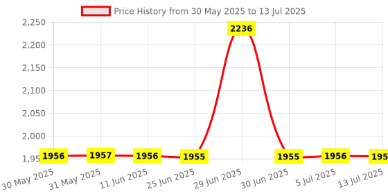 flipkart.com fastrack Hit List 1 Analog Watch - For Men NT3039NM02 fastrack Price History Graph from 30 May 2025 to 13 Jul 2025