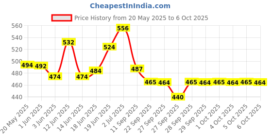 flipkart.com pulsbery Hit Me (Multicolor bouncer toy For Toddlers) Multi Pack / Pack Of 1 Inflatable HitMe Toys pulsbery Price History Graph from 20 May 2025 to 6 Oct 2025