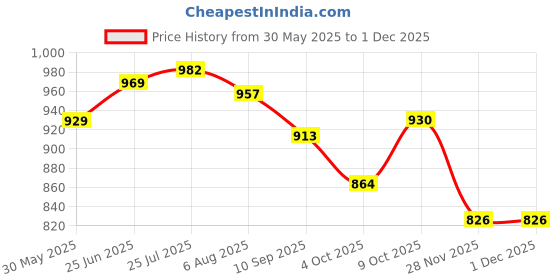 flipkart.com wah notion Hit Me Tiger 3D BOP Bags Inflatable PVC + Air Pump Combo (Multicolour) Inflatable HitMe Toys wah notion Price History Graph from 30 May 2025 to 28 Nov 2025