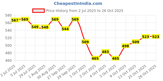 flipkart.com vibgyor products Hit Me Toy for Kids 3-D Inflatable Bouncer Hero Toy Inflatable Inflatable Toy Pump vibgyor products Price History Graph from 2 Jul 2025 to 26 Oct 2025